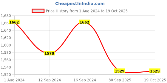 tatacliq.com Klotthe Printed White 210 TC Cotton Blend Double 2 Bed Sheets with 4 Pillow Covers klotthe Price History Graph from 1 Aug 2024 to 17 Oct 2025