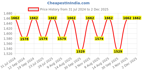tatacliq.com Klotthe Printed White 210 TC Cotton Blend Double 2 Bed Sheets with 4 Pillow Covers klotthe Price History Graph from 31 Jul 2024 to 2 Dec 2025