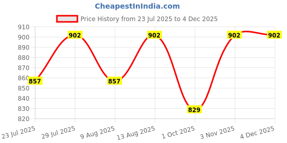 tatacliq.com Klotthe Printed White & Beige 300 TC Cotton Blend King Bed Sheet with 2 Pillow Covers klotthe Price History Graph from 23 Jul 2025 to 4 Dec 2025