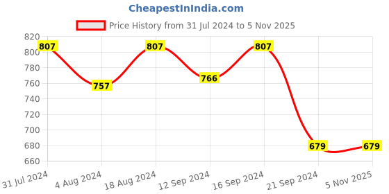 tatacliq.com Klotthe Printed White & Blue 300 TC Cotton Blend King Bed Sheet with 2 Pillow Covers klotthe Price History Graph from 31 Jul 2024 to 3 Nov 2025