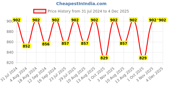 tatacliq.com Klotthe Printed White & Red 300 TC Cotton Blend King Bed Sheet with 2 Pillow Covers klotthe Price History Graph from 31 Jul 2024 to 4 Dec 2025