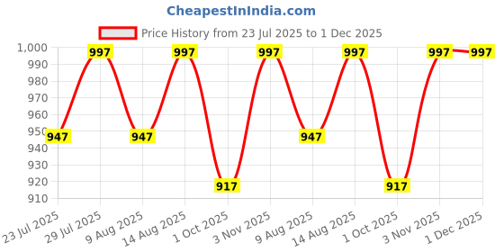 tatacliq.com Klotthe Printed White & Red 300 TC Cotton Blend King Bed Sheet with 2 Pillow Covers klotthe Price History Graph from 23 Jul 2025 to 1 Dec 2025