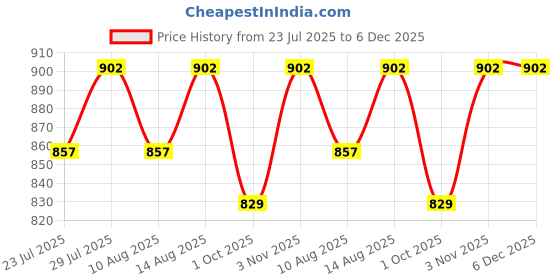 tatacliq.com Klotthe Printed White & Red 300 TC Cotton Blend King Bed Sheet with 2 Pillow Covers klotthe Price History Graph from 23 Jul 2025 to 5 Dec 2025