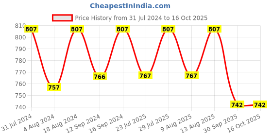 tatacliq.com Klotthe Printed Yellow & Green 210 TC Polyester King Bedsheet with 2 Pillow Covers klotthe Price History Graph from 31 Jul 2024 to 15 Oct 2025