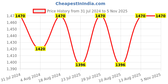 tatacliq.com Klotthe Purple 400 TC Cotton Double Book Fold Bedsheet with 2 Pillow Covers klotthe Price History Graph from 31 Jul 2024 to 3 Nov 2025