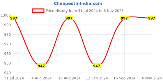 tatacliq.com Klotthe Purple 400 TC Cotton Single Elastic Bedsheet with Pillow Cover klotthe Price History Graph from 31 Jul 2024 to 5 Nov 2025