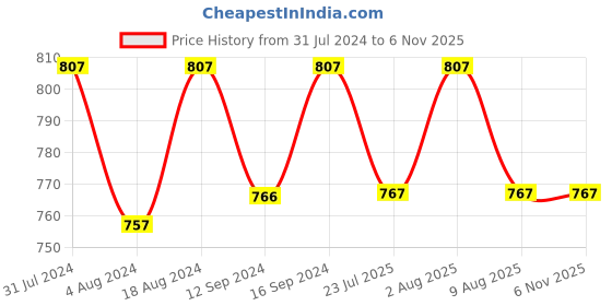tatacliq.com Klotthe Purple Cotton Blend 300 TC Singlet Bedsheet With 1 Pillow Cover klotthe Price History Graph from 31 Jul 2024 to 3 Nov 2025