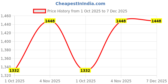 tatacliq.com Klotthe Purple Cotton Printed 400 TC King Fitted Bedsheet with 2 Pillow Covers klotthe Price History Graph from 1 Oct 2025 to 6 Dec 2025