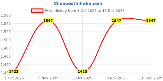 tatacliq.com Klotthe Purple Cotton Printed 400 TC King Flat Bedsheet with 2 Pillow Covers klotthe Price History Graph from 1 Oct 2025 to 16 Dec 2025