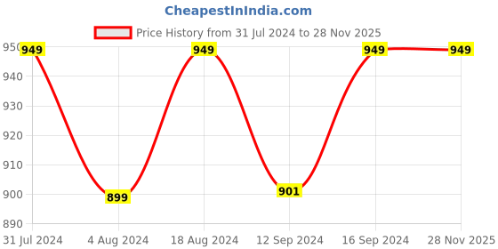 tatacliq.com Klotthe Red 300 TC Polycotton Double Bedsheet with 2 Pillow Covers klotthe Price History Graph from 31 Jul 2024 to 28 Nov 2025