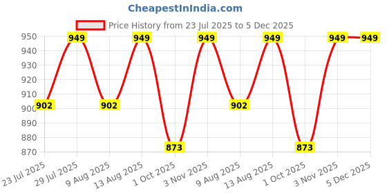 tatacliq.com Klotthe Red 300 TC Polycotton Double Elastic Bedsheet with 2 Pillow Covers klotthe Price History Graph from 23 Jul 2025 to 5 Dec 2025