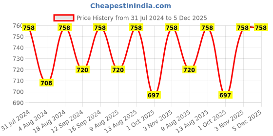 tatacliq.com Klotthe Red 300 TC Polycotton Single Book Fold Bedsheet with Pillow Cover klotthe Price History Graph from 31 Jul 2024 to 5 Dec 2025