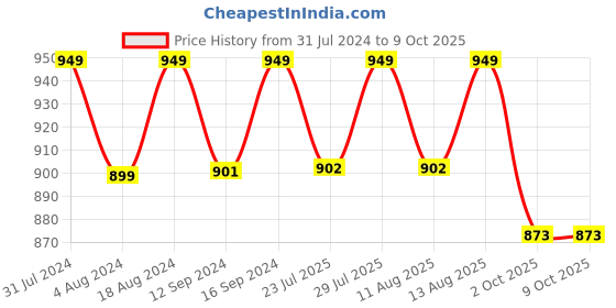 tatacliq.com Klotthe Red 300 TC Wool Single Elastic Bedsheet with Pillow Cover klotthe Price History Graph from 31 Jul 2024 to 9 Oct 2025