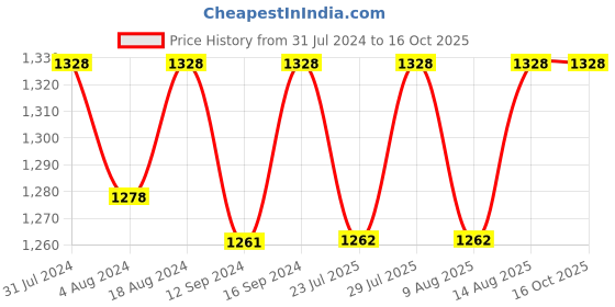 tatacliq.com Klotthe Red 400 TC Cotton Double Bedsheet with 2 Pillow Covers klotthe Price History Graph from 31 Jul 2024 to 16 Oct 2025