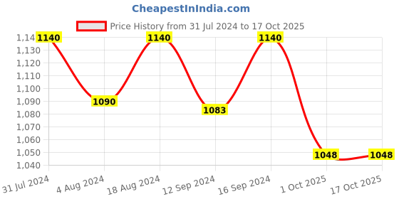 tatacliq.com Klotthe Red & Brown 300 TC Polycotton Double Elastic Bedsheet with 2 Pillow Covers klotthe Price History Graph from 31 Jul 2024 to 15 Oct 2025