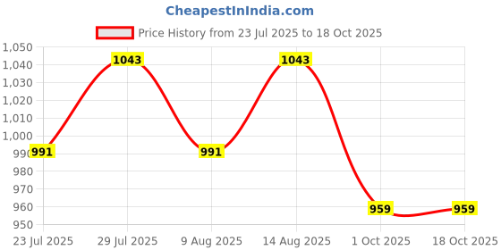 tatacliq.com Klotthe Red & Yellow 300 TC Polycotton Double Book Fold Bedsheet with 2 Pillow Covers klotthe Price History Graph from 23 Jul 2025 to 18 Oct 2025