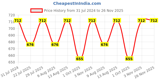 tatacliq.com Klotthe Red Cotton 300 GSM Multipurpose Mats - Set of 2 klotthe Price History Graph from 31 Jul 2024 to 25 Nov 2025