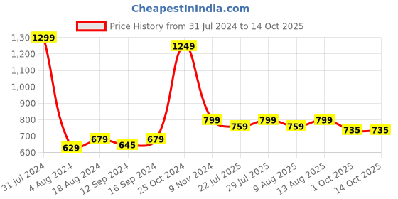 tatacliq.com Klotthe Red Cotton Blend 300 TC Double Bed Sheet With 2 Pillow Covers klotthe Price History Graph from 31 Jul 2024 to 14 Oct 2025