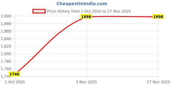 tatacliq.com Klotthe Red Cotton Printed 400 TC King Flat Bedsheet with 2 Pillow Covers klotthe Price History Graph from 1 Oct 2025 to 26 Nov 2025