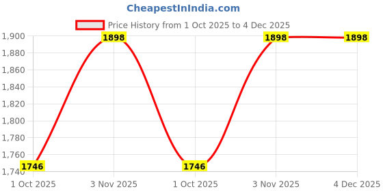 tatacliq.com Klotthe Red Cotton Printed 400 TC King Flat Bedsheet with 2 Pillow Covers klotthe Price History Graph from 1 Oct 2025 to 4 Dec 2025