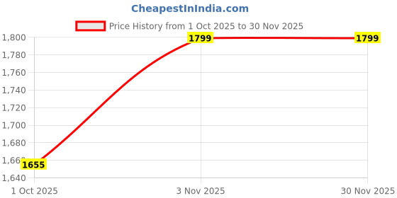 tatacliq.com Klotthe Red Cotton Printed 400 TC King Flat Bedsheet with 2 Pillow Covers klotthe Price History Graph from 1 Oct 2025 to 29 Nov 2025