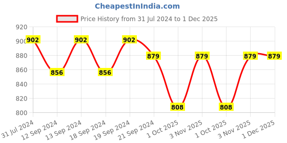 tatacliq.com Klotthe Red Cushion Covers - Set of 5 klotthe Price History Graph from 31 Jul 2024 to 30 Nov 2025