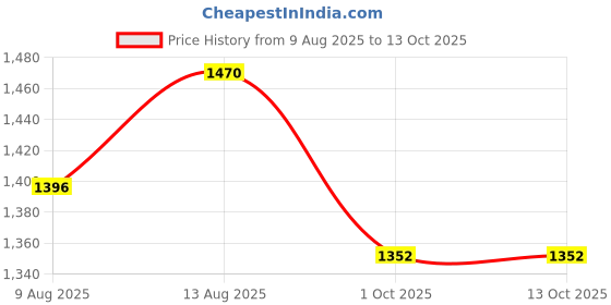 tatacliq.com Klotthe Rust 400 TC Cotton Double Book Fold Bedsheet with 2 Pillow Covers klotthe Price History Graph from 9 Aug 2025 to 12 Oct 2025