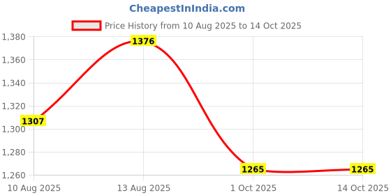 tatacliq.com Klotthe Rust 400 TC Cotton Double Elastic Bedsheet with 2 Pillow Covers klotthe Price History Graph from 10 Aug 2025 to 14 Oct 2025