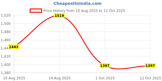 tatacliq.com Klotthe Rust 400 TC Cotton Double Elastic Book Fold Bedsheet with 2 Pillow Covers klotthe Price History Graph from 10 Aug 2025 to 12 Oct 2025