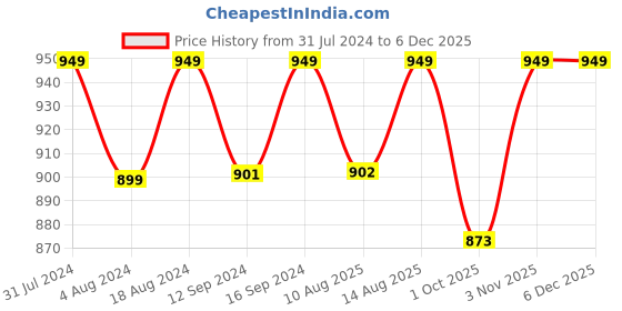 tatacliq.com Klotthe Rust 400 TC Cotton Single Bedsheet with Pillow Cover klotthe Price History Graph from 31 Jul 2024 to 5 Dec 2025