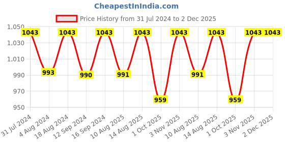 tatacliq.com Klotthe Rust 400 TC Cotton Single Book Fold Bedsheet with Pillow Cover klotthe Price History Graph from 31 Jul 2024 to 2 Dec 2025