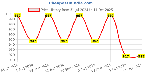 tatacliq.com Klotthe Rust 400 TC Cotton Single Elastic Bedsheet with Pillow Cover klotthe Price History Graph from 31 Jul 2024 to 11 Oct 2025
