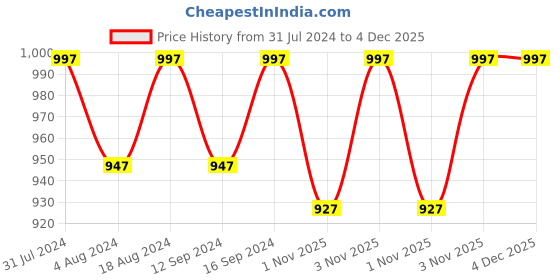 tatacliq.com Klotthe Sky Blue 400 TC Cotton Single Elastic Bedsheet with Pillow Cover klotthe Price History Graph from 31 Jul 2024 to 4 Dec 2025
