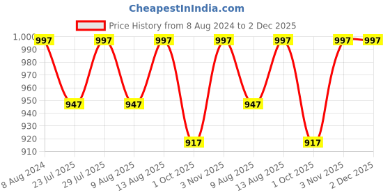 tatacliq.com Klotthe Skyblue Cotton Blend 300 TC Elastic Bed Sheet With 2 Pillow Covers klotthe Price History Graph from 8 Aug 2024 to 2 Dec 2025