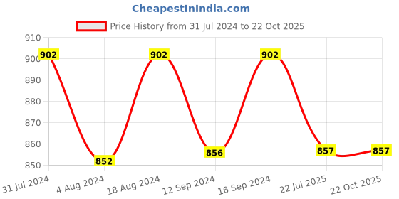 tatacliq.com Klotthe Skyblue Cotton Blend 300 TC Single Elastic Bedsheet With 1 Pillow Cover klotthe Price History Graph from 31 Jul 2024 to 22 Oct 2025