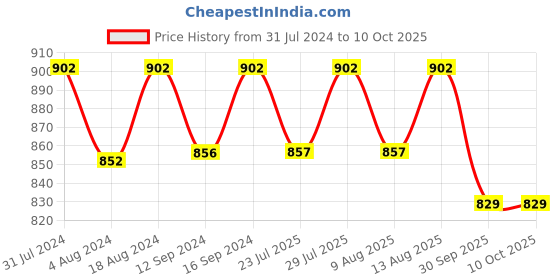 tatacliq.com Klotthe Skyblue Cotton Blend 300 TC Single Elastic Bedsheet With 1 Pillow Cover klotthe Price History Graph from 31 Jul 2024 to 9 Oct 2025