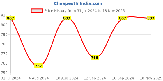 tatacliq.com Klotthe Skyblue Cotton Blend 300 TC Singlet Bedsheet With 1 Pillow Cover klotthe Price History Graph from 31 Jul 2024 to 18 Nov 2025