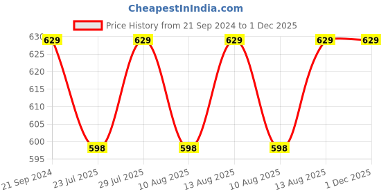 tatacliq.com Klotthe Solid Magenta 210 TC Cotton Blend Single Bedsheet with 1 Pillow Cover klotthe Price History Graph from 21 Sep 2024 to 30 Nov 2025