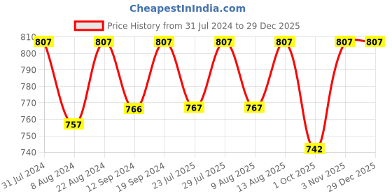 tatacliq.com Klotthe Striped Blue 210 TC Cotton Blend King Bed Sheet with 2 Pillow Covers klotthe Price History Graph from 31 Jul 2024 to 29 Dec 2025