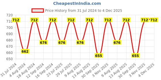 tatacliq.com Klotthe Striped Blue 210 TC Cotton Blend Single Bedsheet with 1 Pillow Cover klotthe Price History Graph from 31 Jul 2024 to 4 Dec 2025