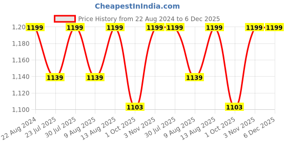 tatacliq.com Klotthe Stripes Grey 210 GSM Cotton Bath Robe with Belt klotthe Price History Graph from 22 Aug 2024 to 5 Dec 2025