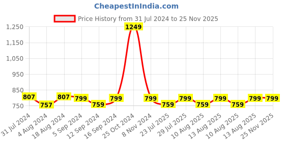 tatacliq.com Klotthe Stripes Magenta 210 TC Cotton Blend King Size Bed Sheet with 2 Pillow Covers klotthe Price History Graph from 31 Jul 2024 to 24 Nov 2025