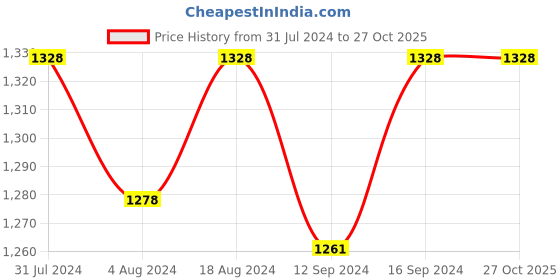 tatacliq.com Klotthe Turquoise 400 TC Cotton Double Bedsheet with 2 Pillow Covers klotthe Price History Graph from 31 Jul 2024 to 26 Oct 2025