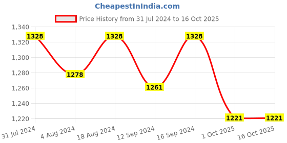 tatacliq.com Klotthe Turquoise 400 TC Cotton Double Bedsheet with 2 Pillow Covers klotthe Price History Graph from 31 Jul 2024 to 16 Oct 2025