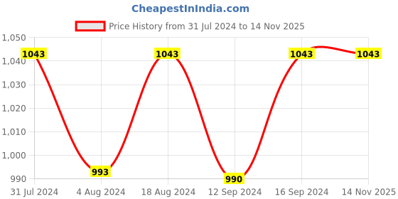 tatacliq.com Klotthe Turquoise 400 TC Cotton Single Book Fold Bedsheet with Pillow Cover klotthe Price History Graph from 31 Jul 2024 to 14 Nov 2025