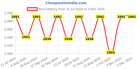tatacliq.com Klotthe Turquoise 400 TC Cotton Single Elastic Book Fold Bedsheet with Pillow Cover klotthe Price History Graph from 31 Jul 2024 to 1 Dec 2025