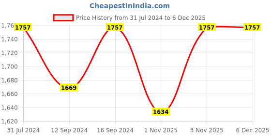 tatacliq.com Klotthe Turquoise Cotton 400 TC Double Bedsheet With 2 Pillow Covers klotthe Price History Graph from 31 Jul 2024 to 5 Dec 2025