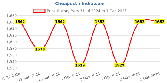 tatacliq.com Klotthe Turquoise Cotton 400 TC Double Bedsheet With 2 Pillow Covers klotthe Price History Graph from 31 Jul 2024 to 30 Nov 2025