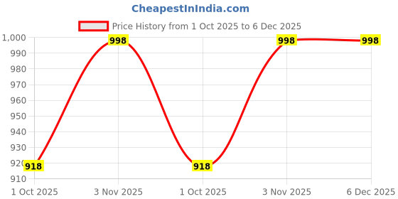 tatacliq.com Klotthe Turquoise Cotton Blend Printed 300 TC King Fitted Bedsheet with 2 Pillow Covers klotthe Price History Graph from 1 Oct 2025 to 5 Dec 2025