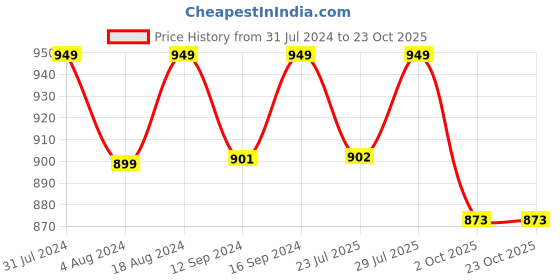 tatacliq.com Klotthe White 300 TC Polycotton Double Elastic Bedsheet with 2 Pillow Covers klotthe Price History Graph from 31 Jul 2024 to 22 Oct 2025